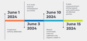 Timeline of Events