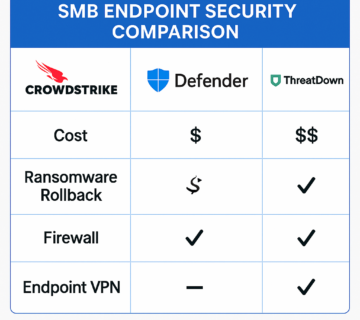 SMB Endpoint Security Comparison: CrowdStrike, Defender, ThreatDown