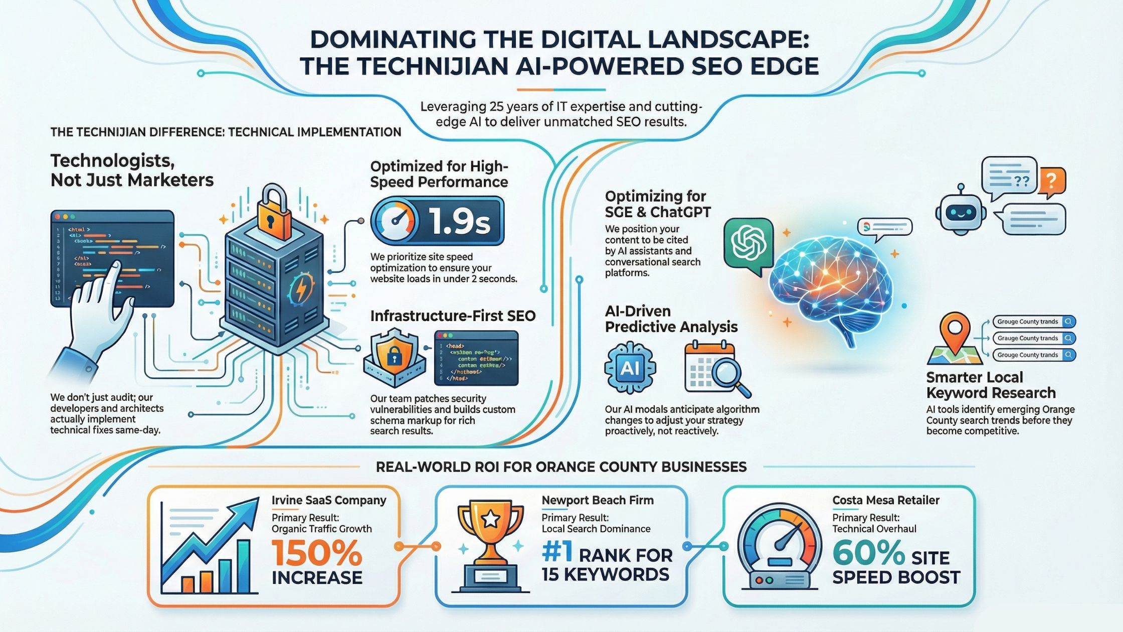 AI Driven SEO Services in Irvine & Orange County