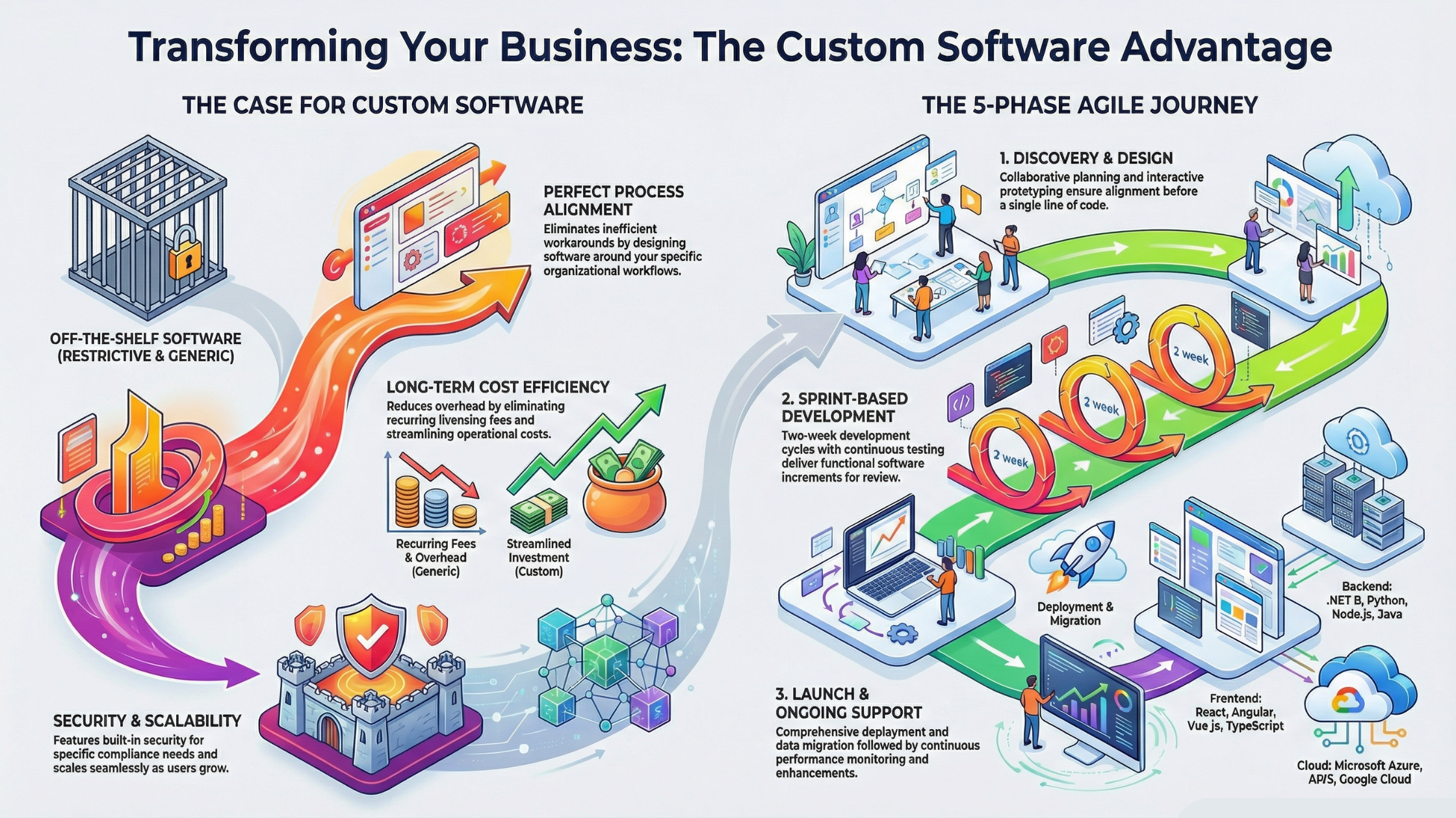 Custom Software Project