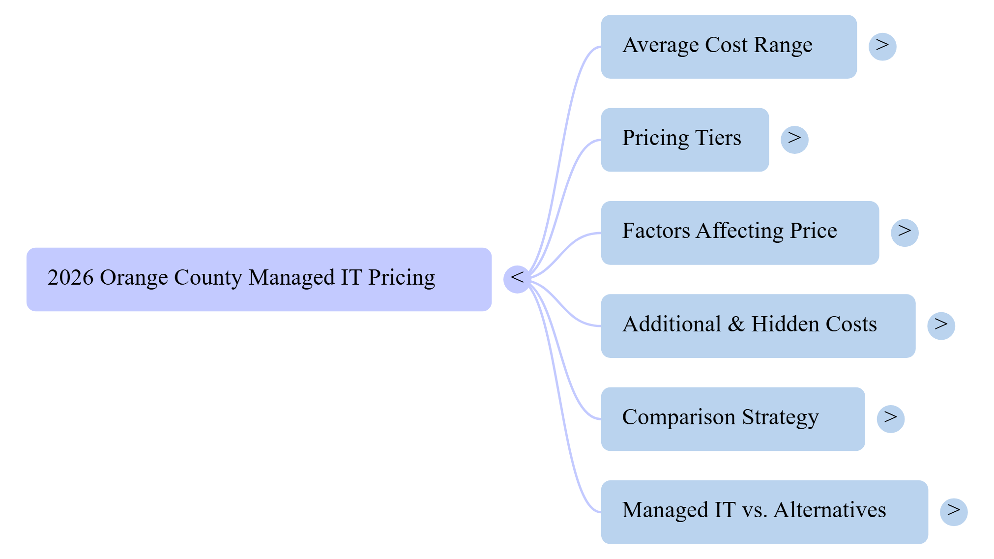 Unlocking Managed IT Pricing in Orange County: What Businesses Really Pay in 2026