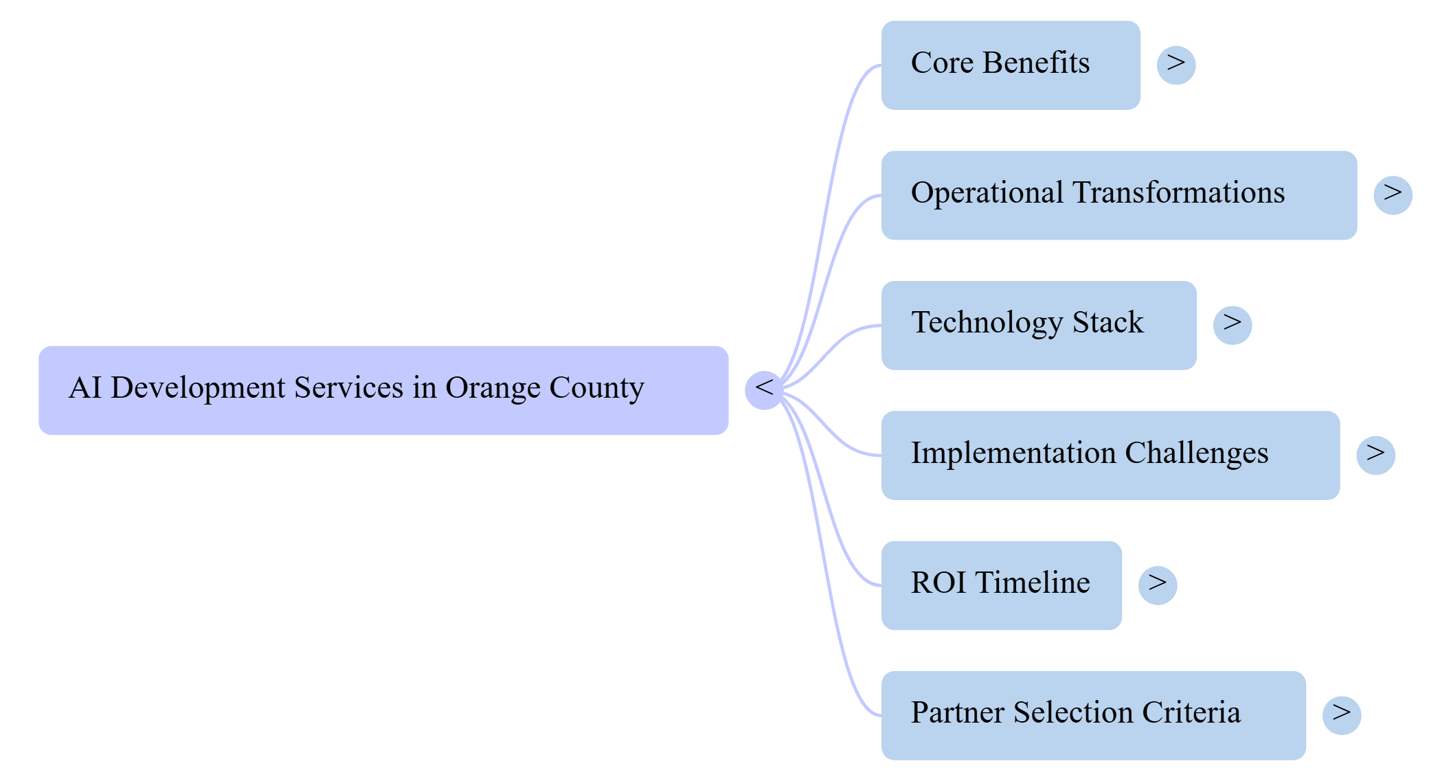 AI Development Strategies for Orange County Businesses road map